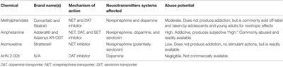 Psychostimulants As Cognitive Enhancers in Adolescents: More Risk than Reward?